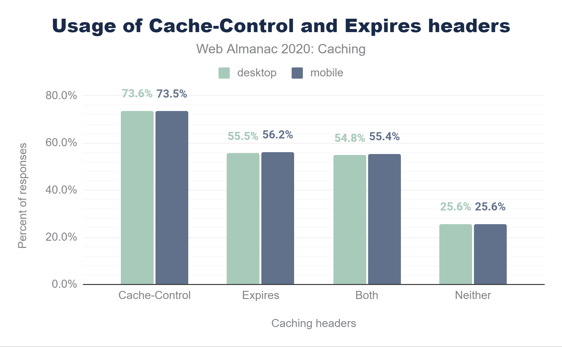 Usage of Cache-Control and Expires headers.