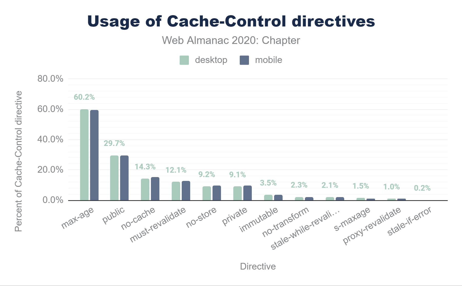 Verdeling van Cache-Control-richtlijnen.