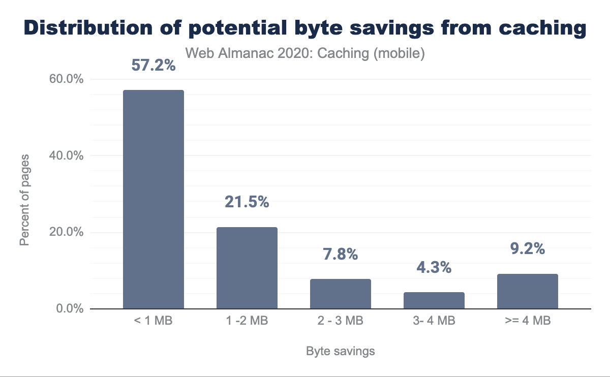 Distribution of potential byte savings from the Lighthouse caching audit.