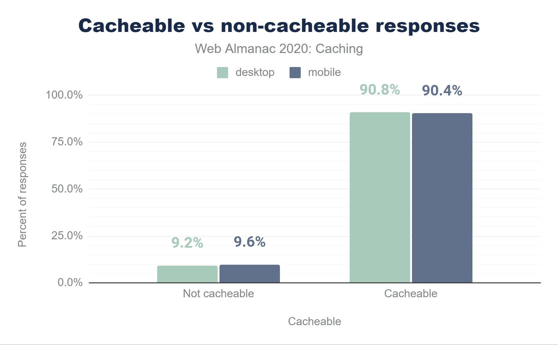 Distribution of cacheable and non-cacheable responses.