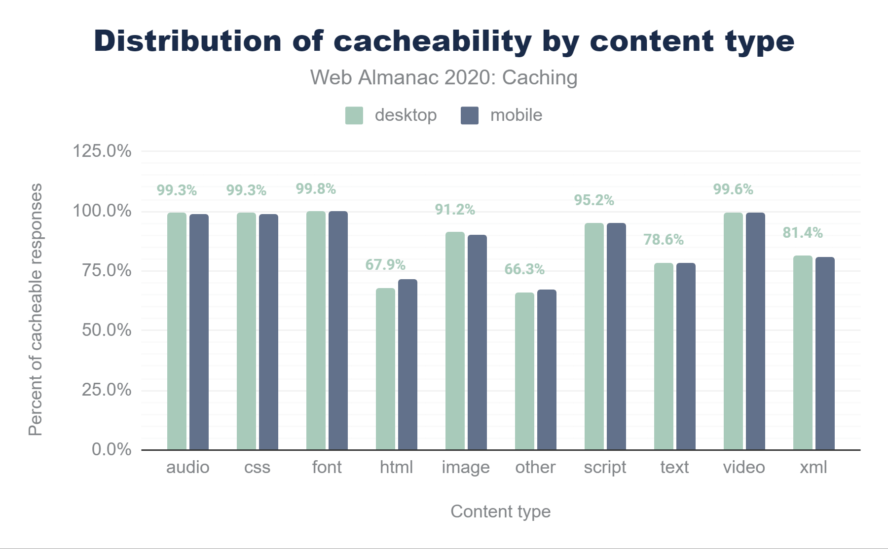 Distribution of cacheability by content type.