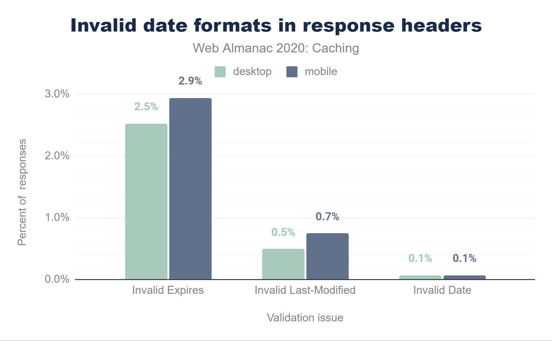 Invalid date formats in response headers.