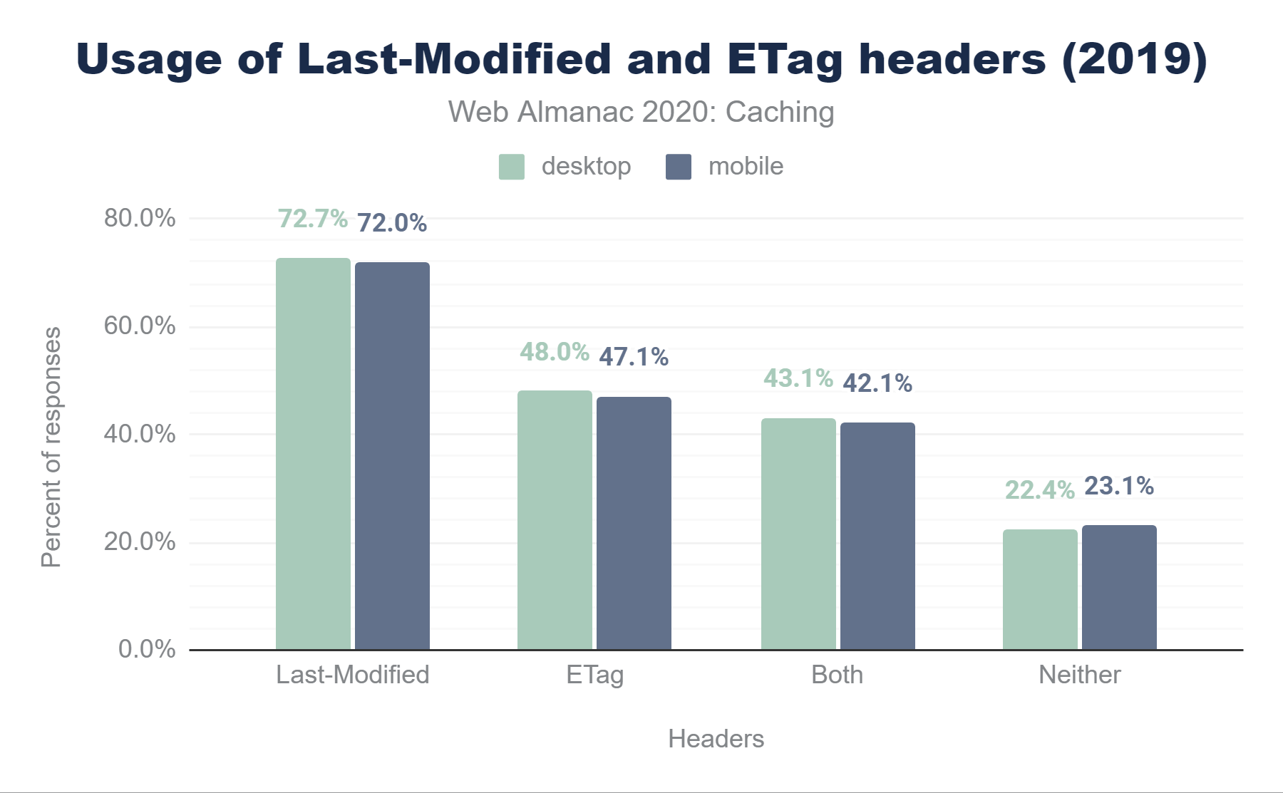 Adoption of validating freshness via Last-Modified and ETag headers in 2019.