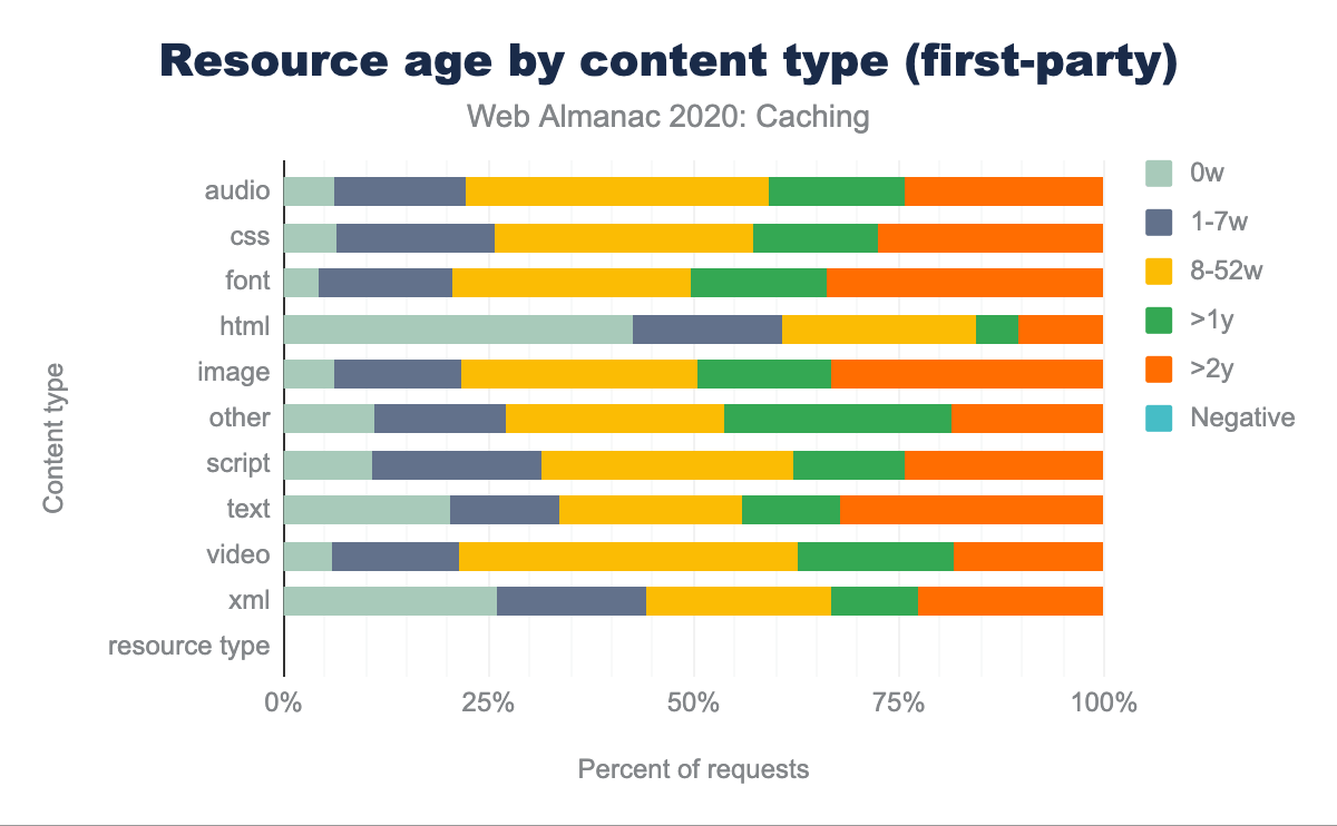 Resource age by Content Type (1st Party).