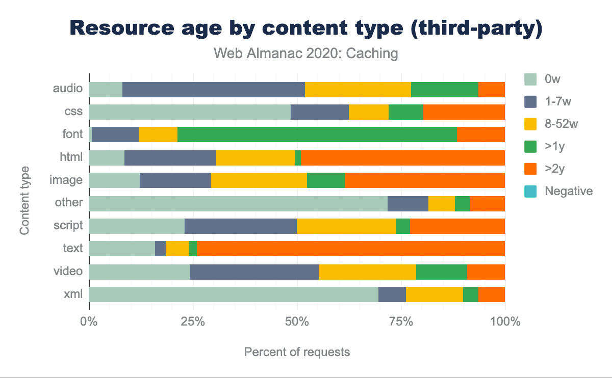 Resource age by Content Type (3rd Party).
