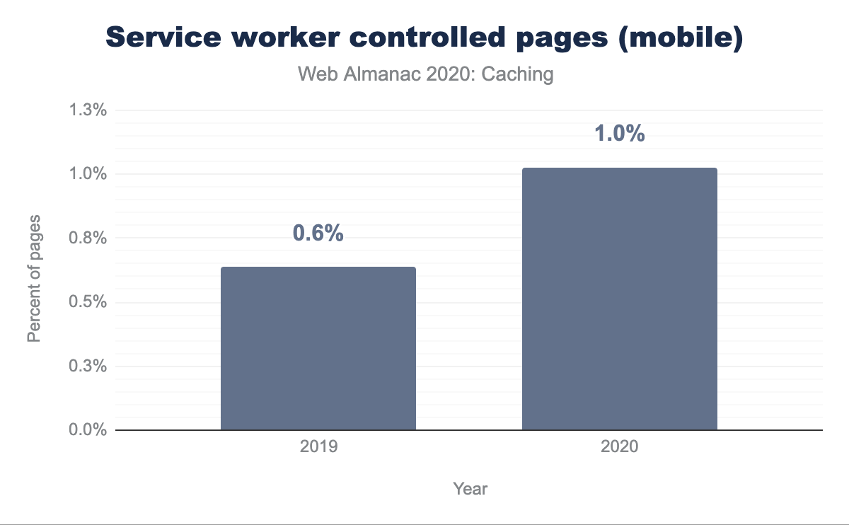 Growth in service worker controlled pages from 2019.