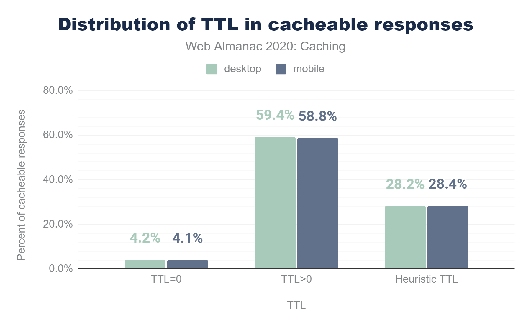 キャッシュ可能なレスポンスにおけるTTLの分布。