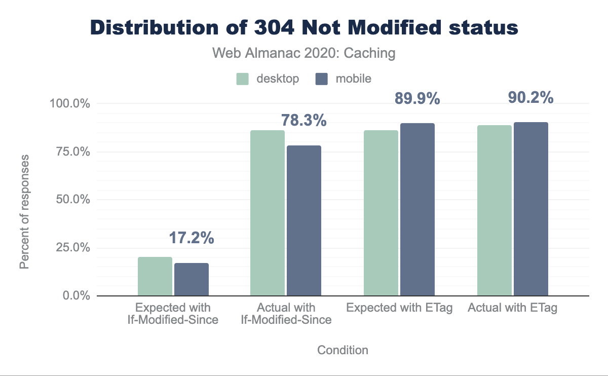 Distribution of 304 Not Modified status.