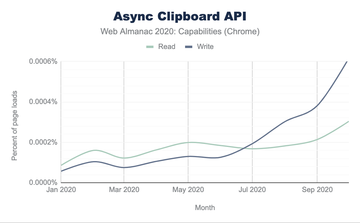 Процент загрузок страниц в Chrome, использующих Async Clipboard API.(источники: Async Clipboard Read, Async Clipboard Write)