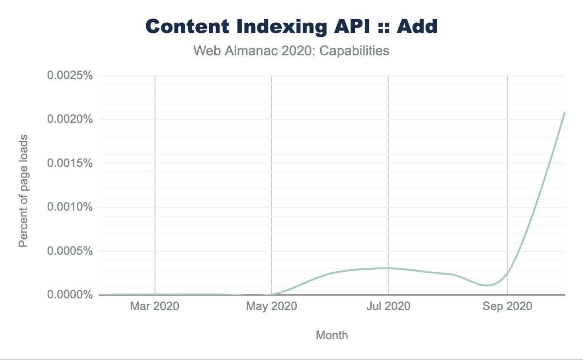 Percentage pagina’s dat wordt geladen in Chrome met behulp van Content Indexing API.(Bron: Content Indexing)