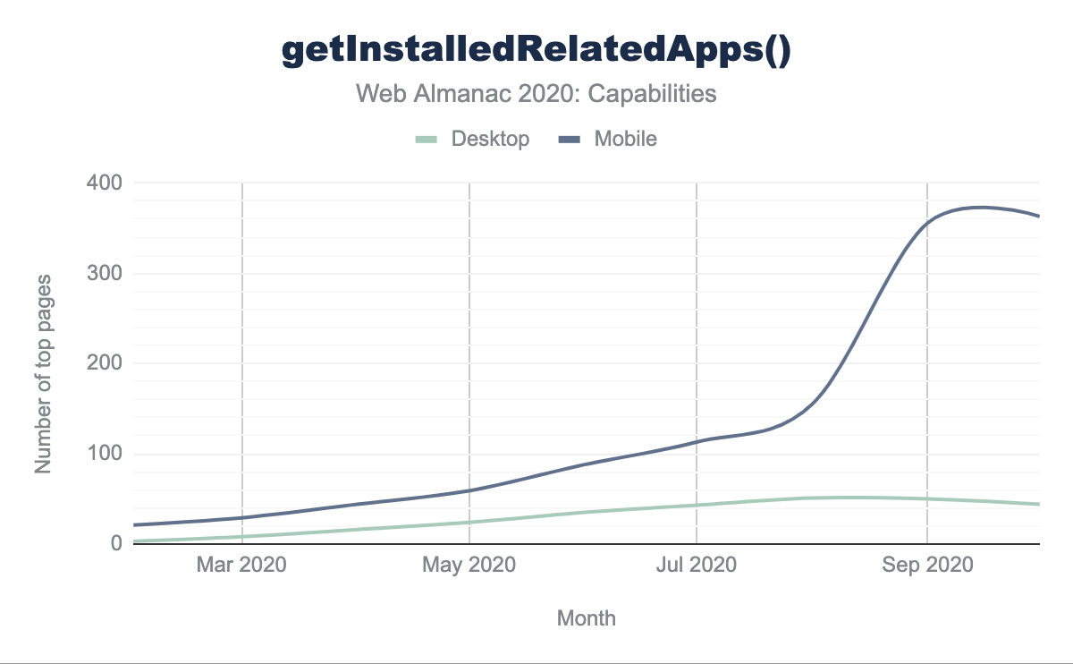 Number of pages using getInstalledRelatedApps().