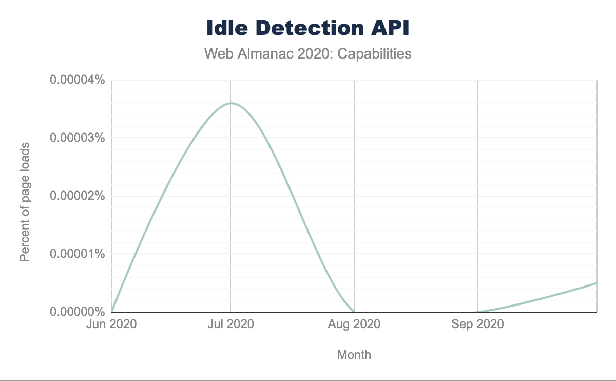 Процент загрузок страниц в Chrome, использующих Idle Detection API.(источник: Idle Detection)