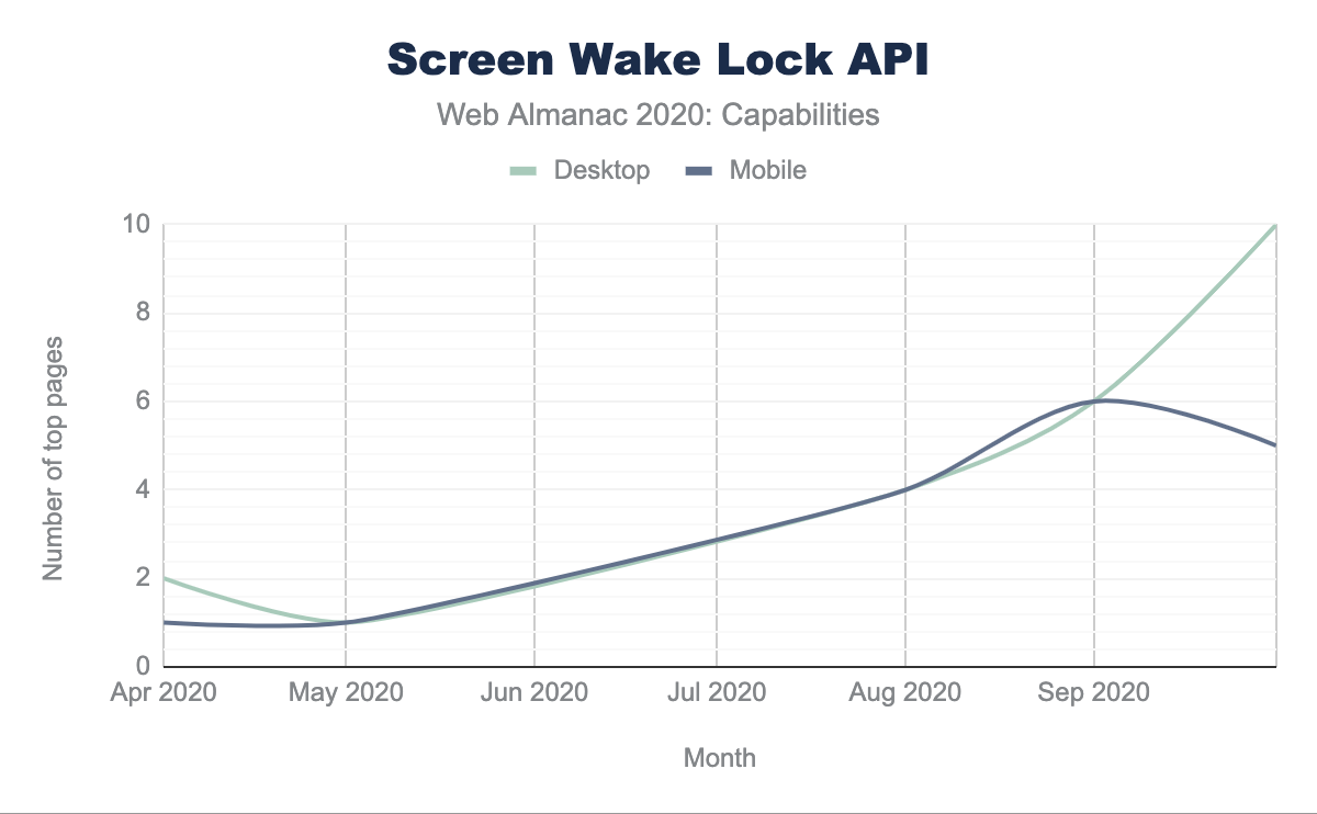 Количество страниц, использующих Screen Wake Lock API.