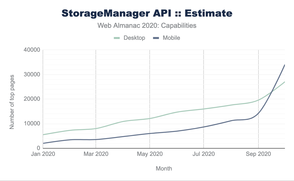 Number of pages using the estimate method of the StorageManager API.