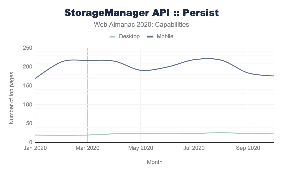使用存储管理 API的持久方法的页面数。