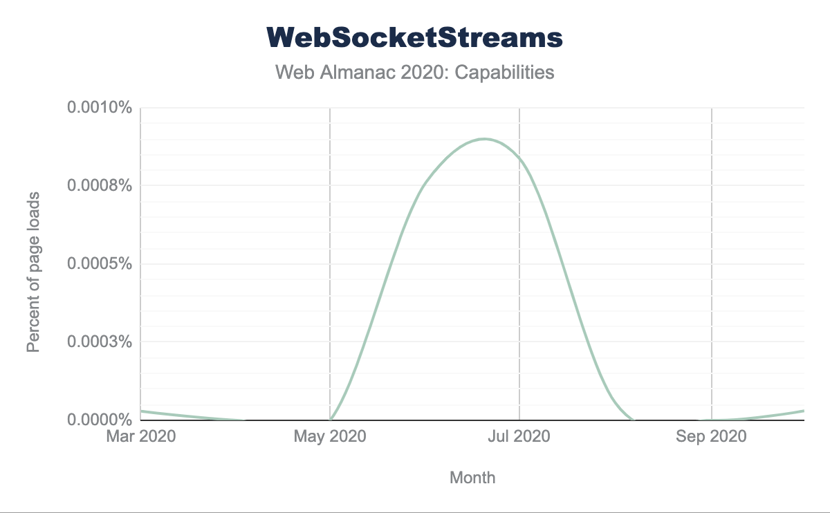 Percentage pagina’s dat in Chrome wordt geladen met WebSocketStreams.(Bron: WebSocketStream)