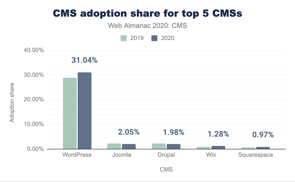 Cms Market share. Cms Market share 2022. Statistik to'plam. Bolt Market share in Latvia.