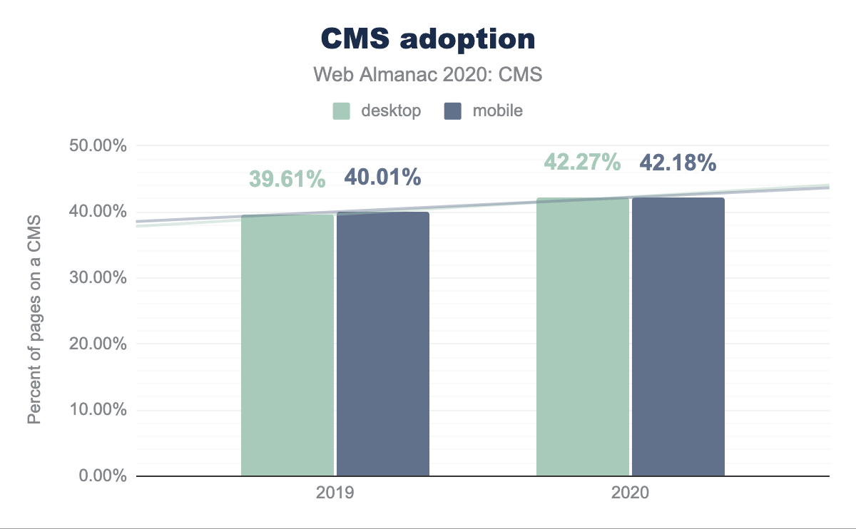 CMS adoption trend.