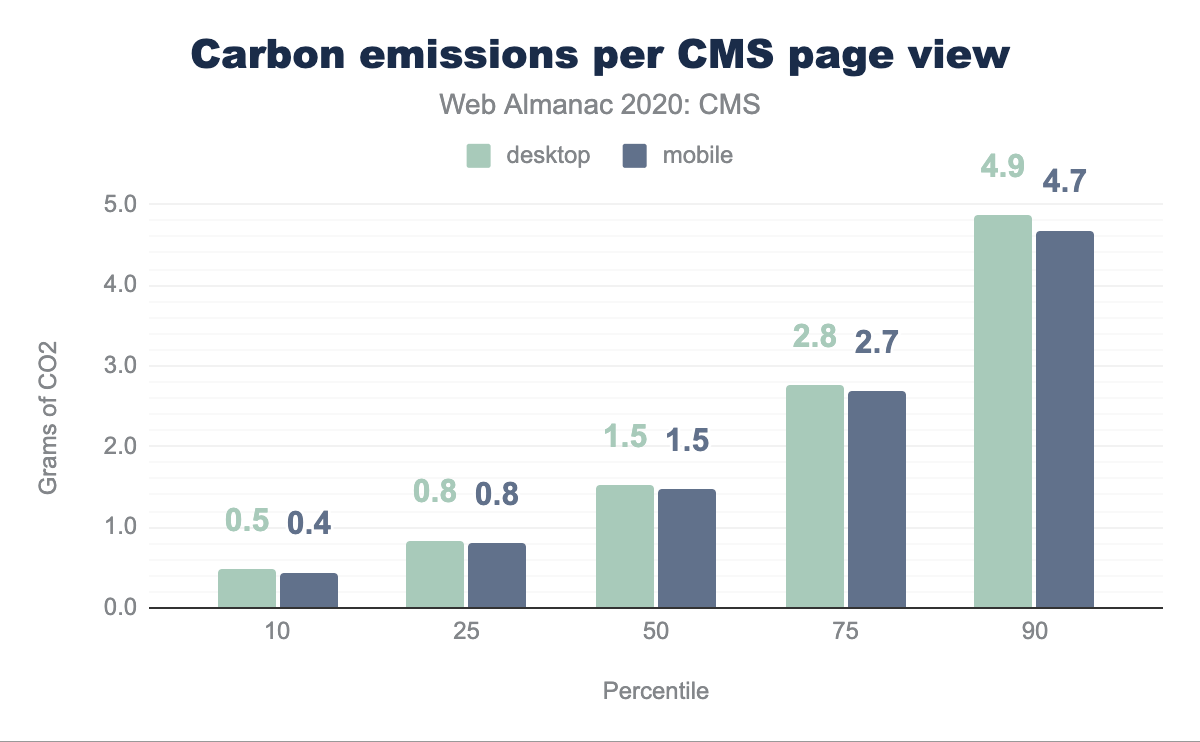 CMSのページビューあたりの炭素排出量。