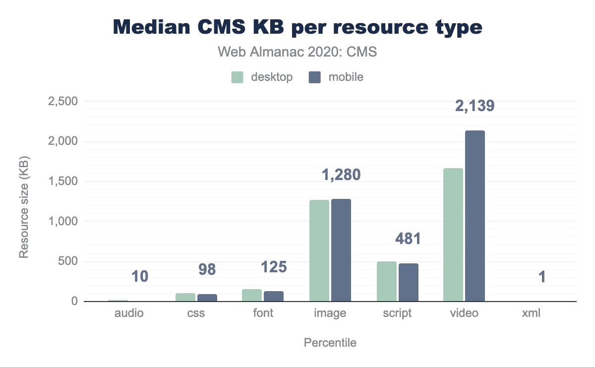 Mediane CMS KB per brontype.