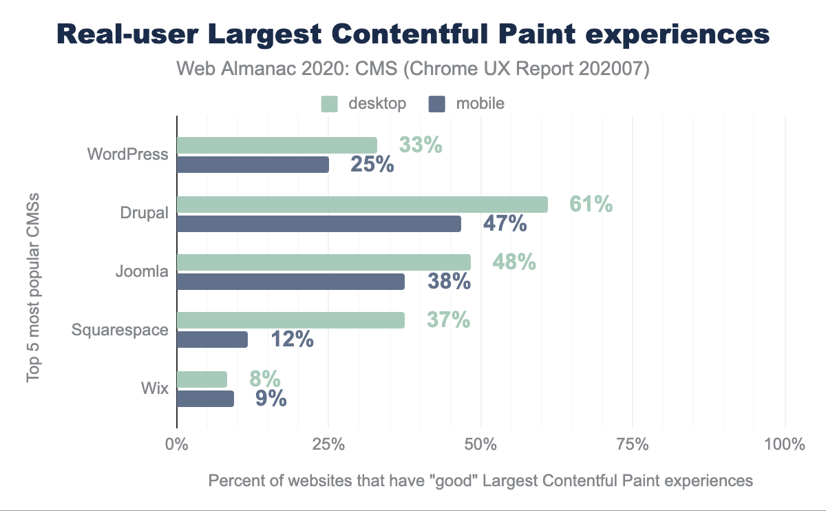Largest Contentful Paint-ervaringen door echte gebruikers.
