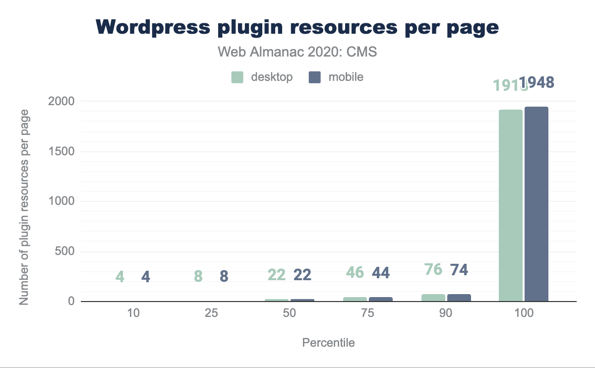 WordPress plugin resources per page.