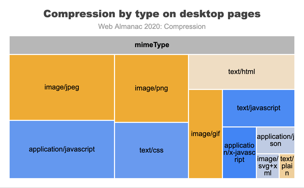 Compression by type on desktop pages.