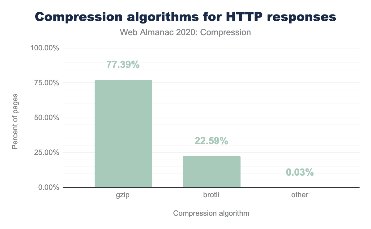 Compressie-algoritme voor HTTP-reacties.