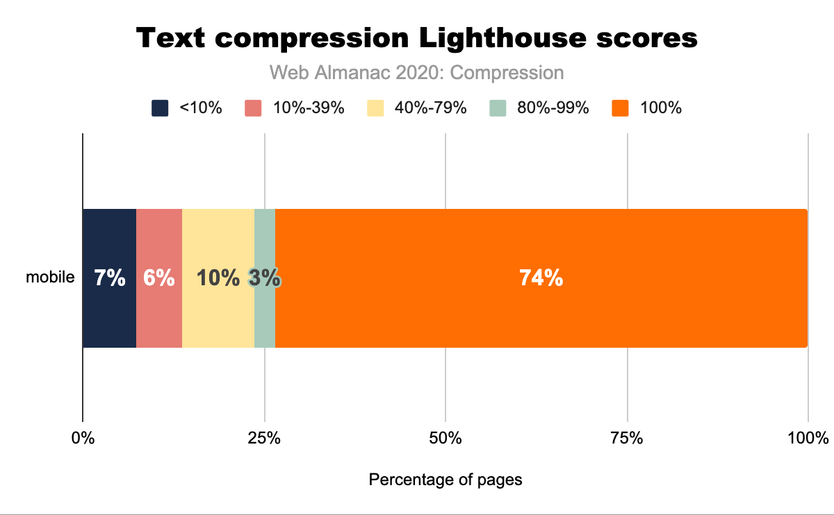 Tekstcompressie Lighthouse scores.
