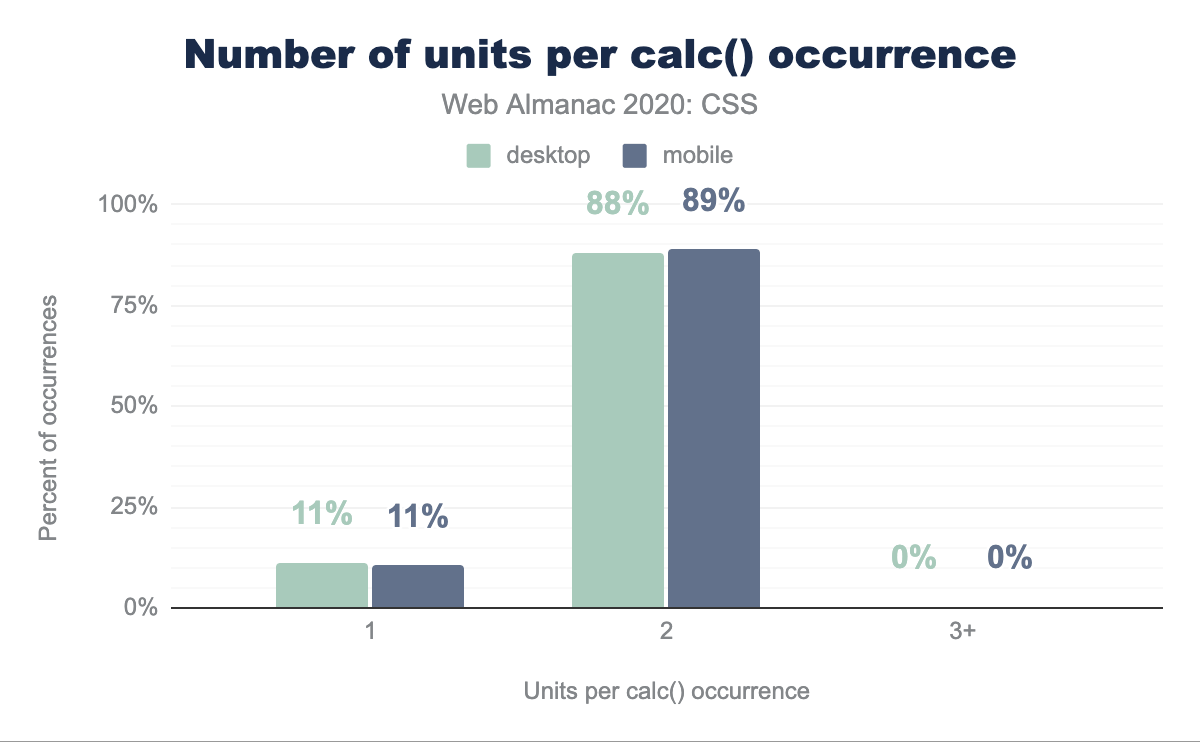 Distribution of the number of units per calc() occurrence.