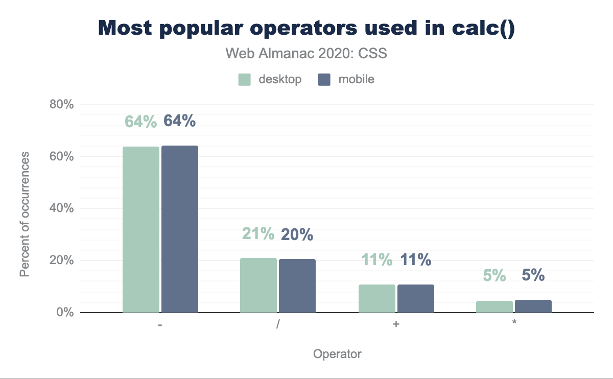Relative popularity of operators that use calc() as a percent of occurrences.
