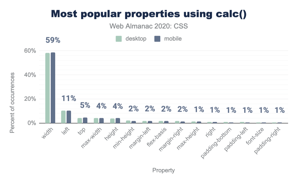Popolarità relativa delle proprietà che usano calc() come percentuale di occorrenze.