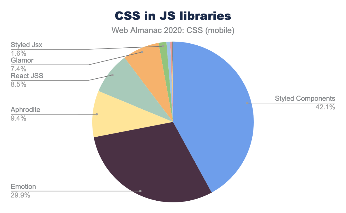 Relative popularity of CSS-in-JS libraries as a percent of occurrences on mobile pages.