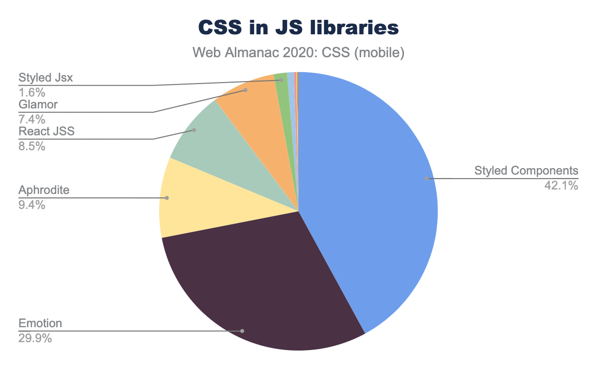 Css Http Archiveによるweb Almanac