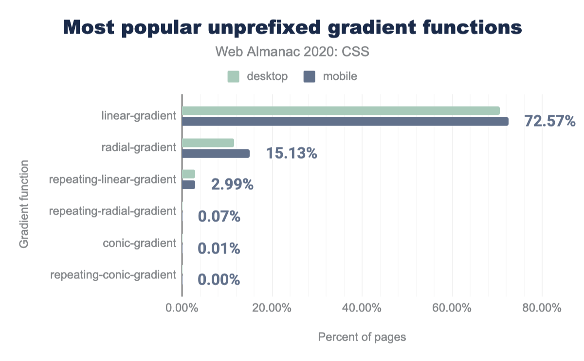 As funções de gradiente mais populares pela porcentagem de páginas, omitindo prefixos do navegador.