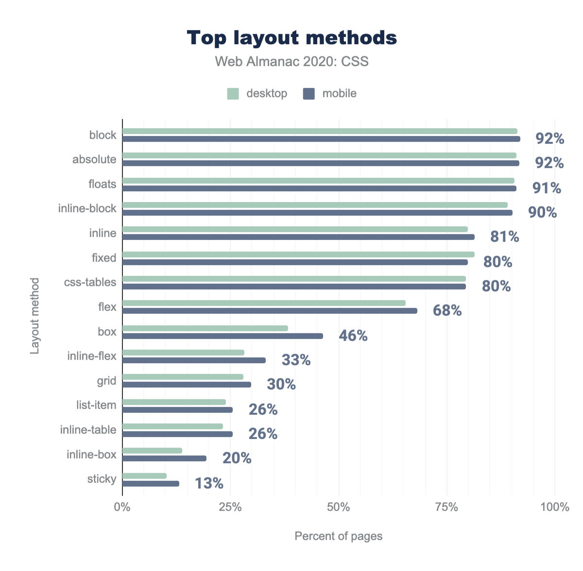 Layout modes and percentage of pages they appear on. This data is a combination of certain values from the display, position, and float properties.