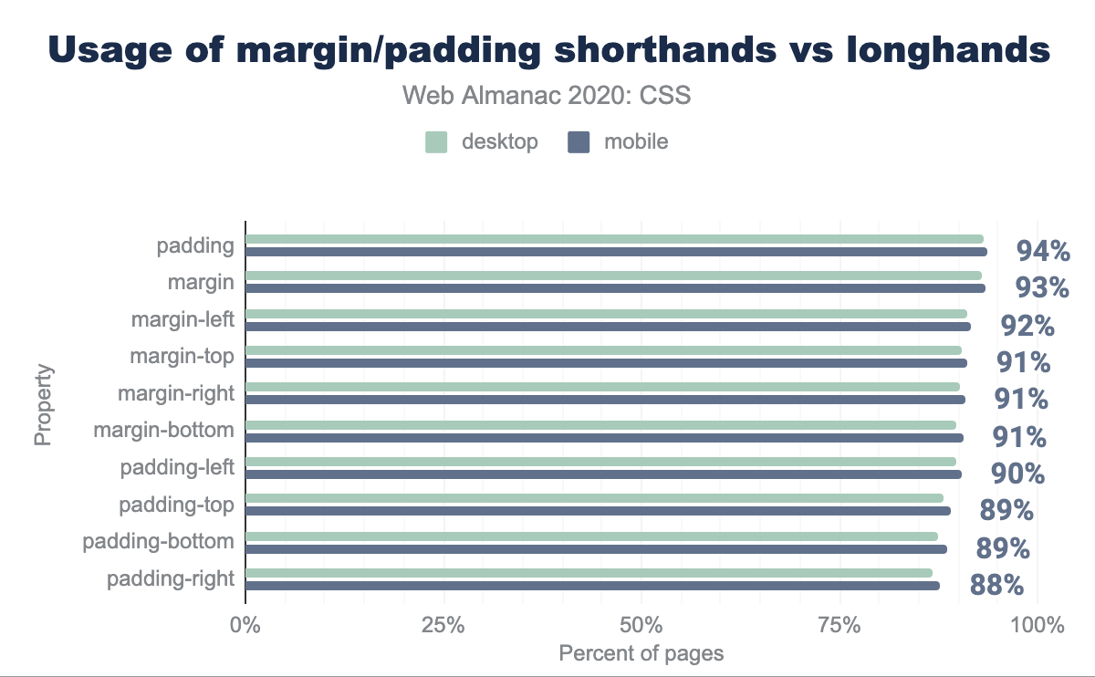 Usage comparison of the margin & padding shorthands and their longhands.