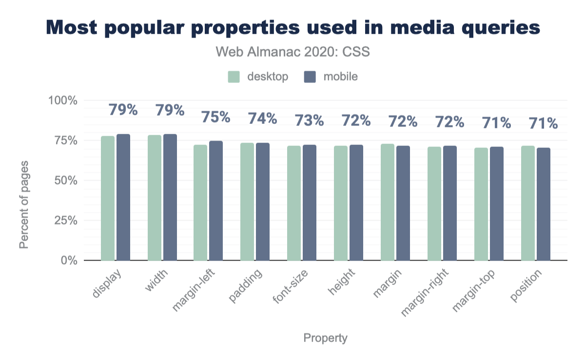 As propriedades mais populares usadas em media queries pela porcetagem de páginas.