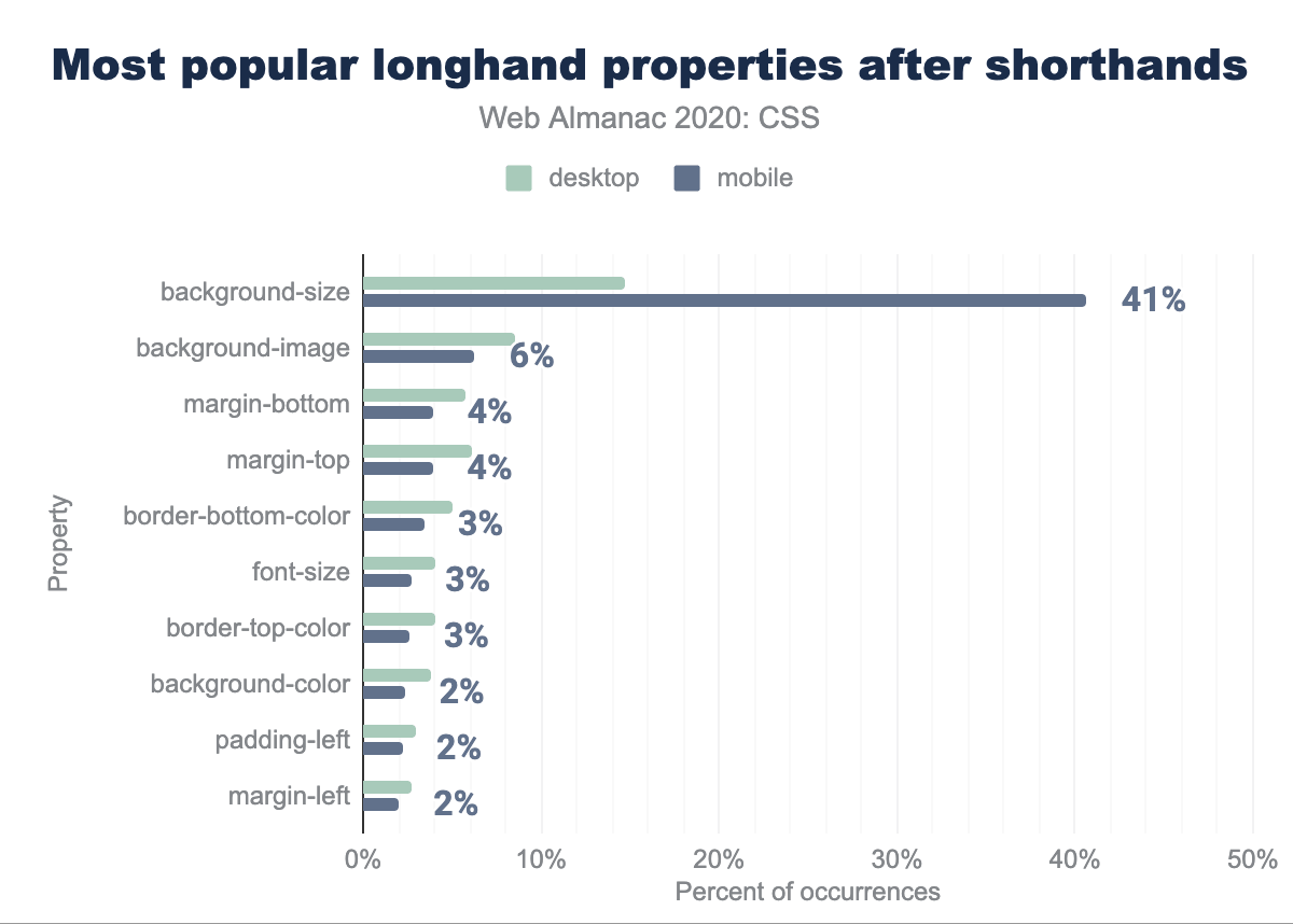 Most popular longhands that come after their shorthands in the same rule.