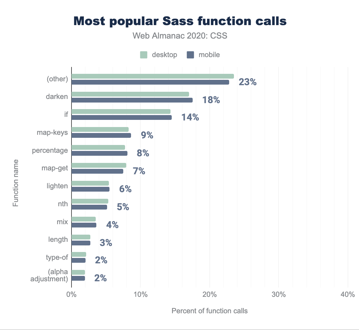 Most popular Sass function calls.