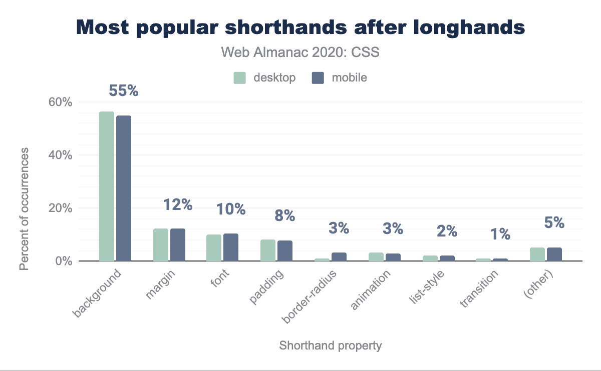 Most popular shorthands after longhands.