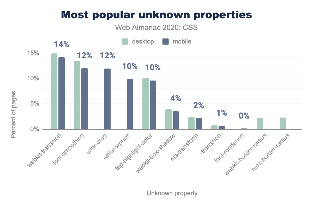Most popular unknown properties.