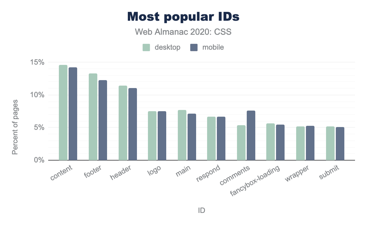 The most popular IDs by the percent of pages.