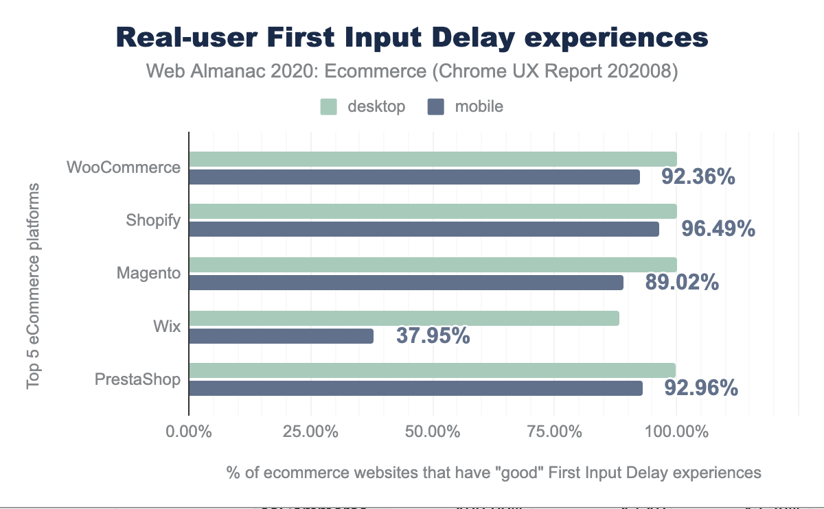 Real-user First Input Delay experiences