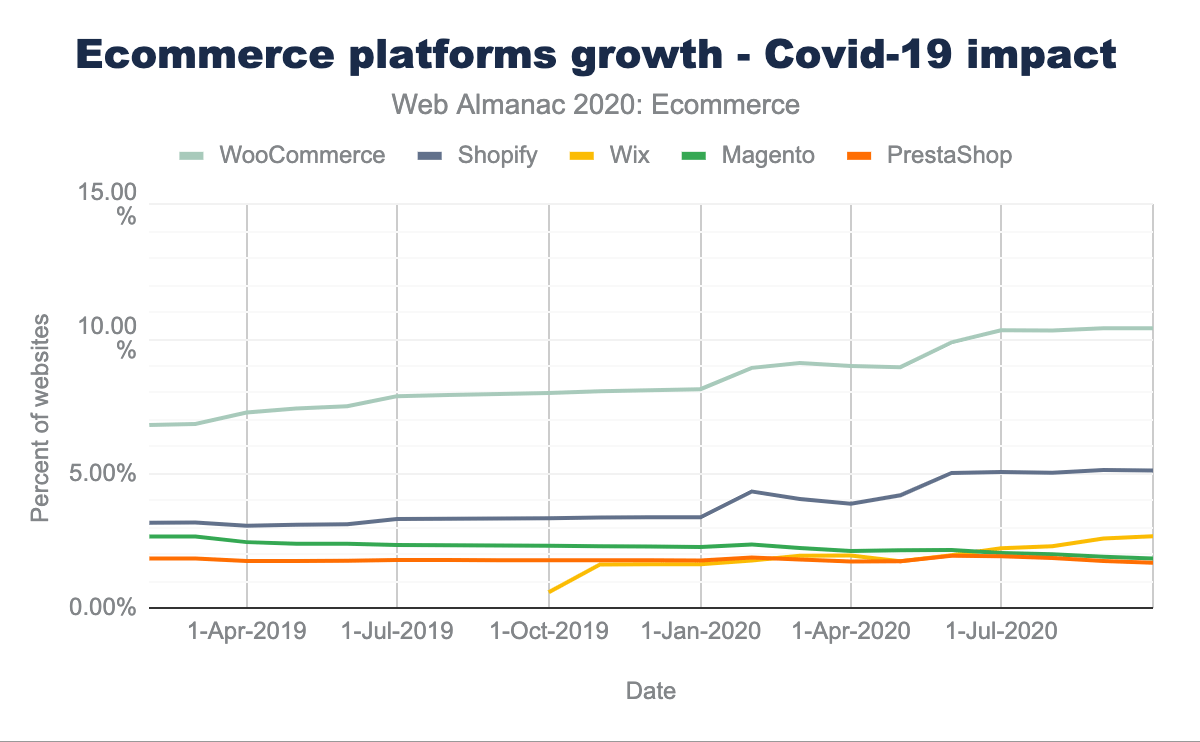 E-commerceplatform groei Covid-19 impact