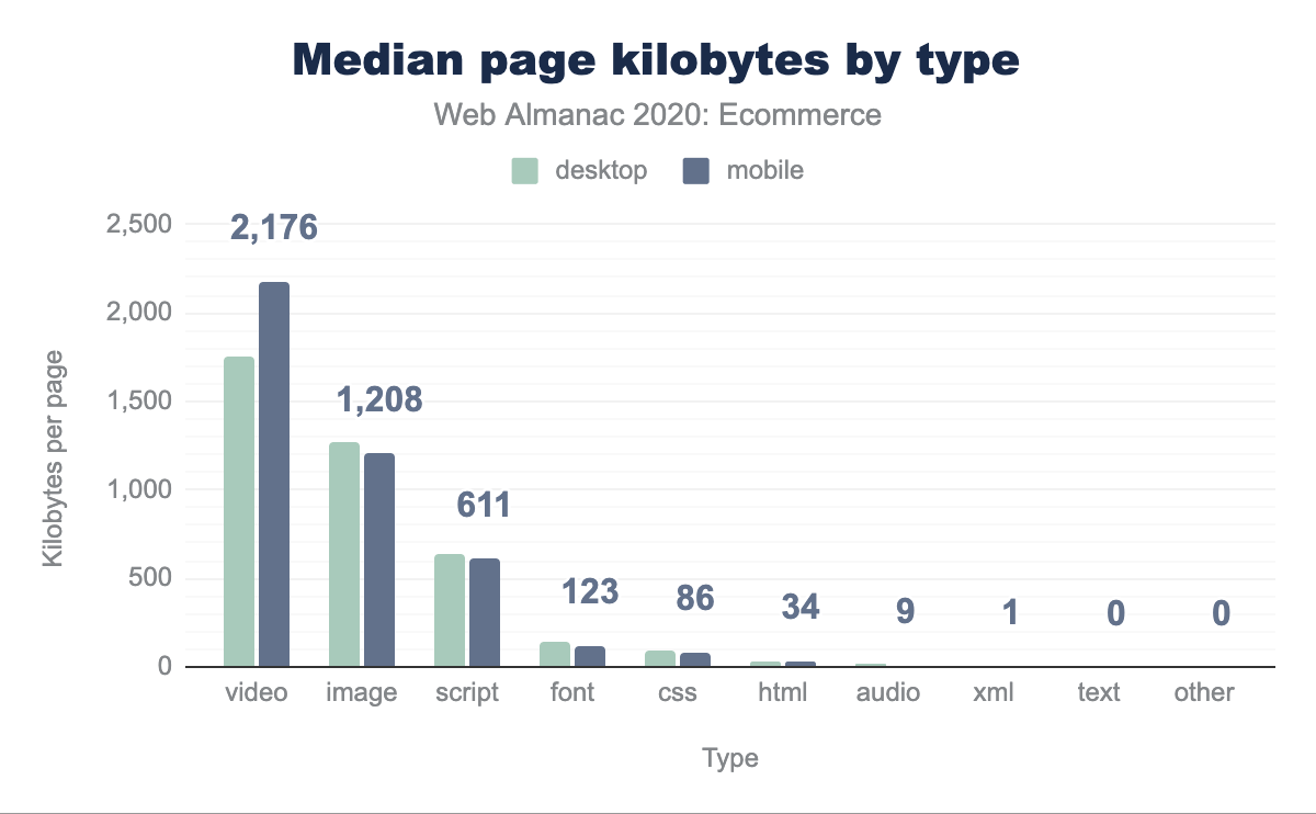Kilobytes por tipo en la página promedio.