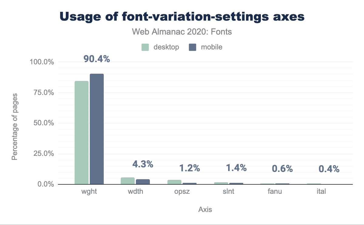 Usage of font-variation-settings axes.