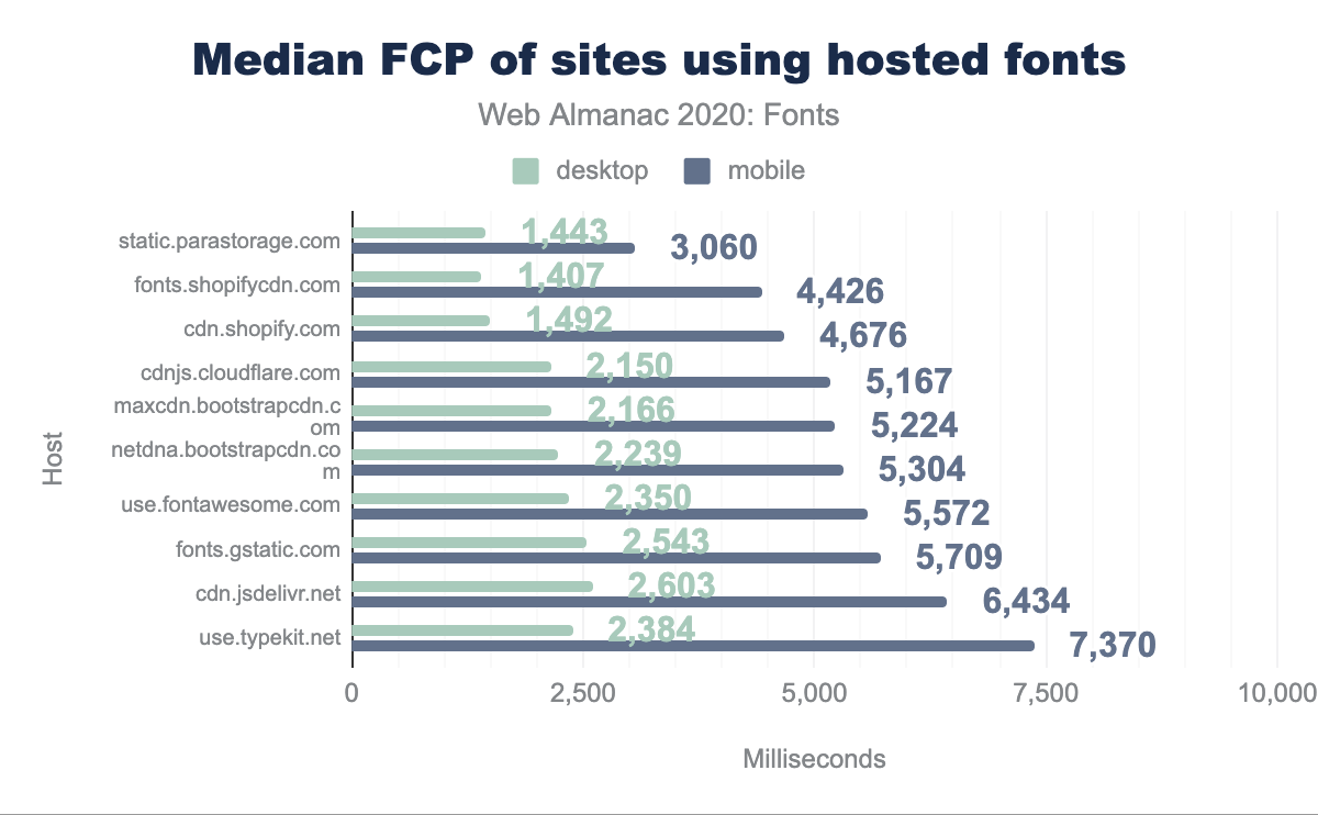 Median FCP of sites using hosted fonts.
