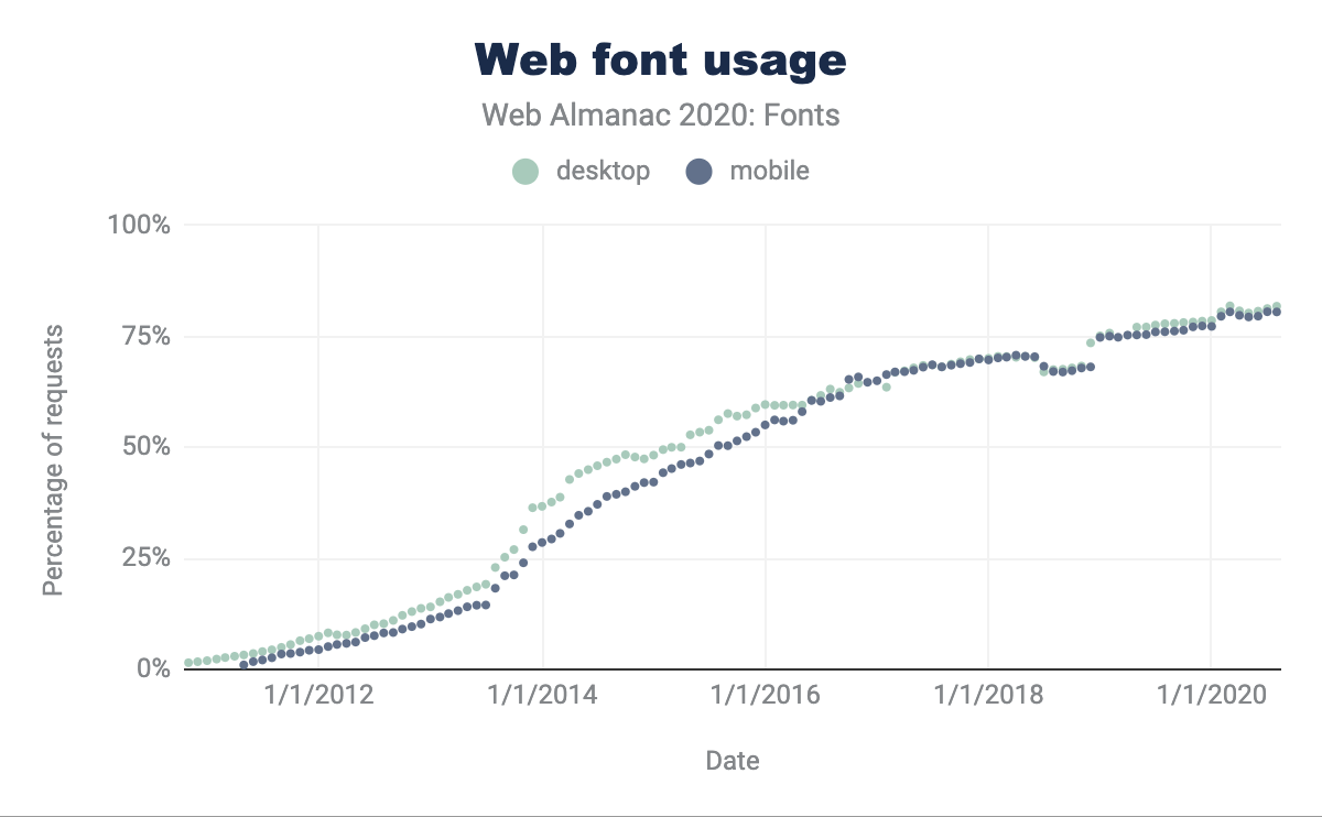 Web font usage over time.