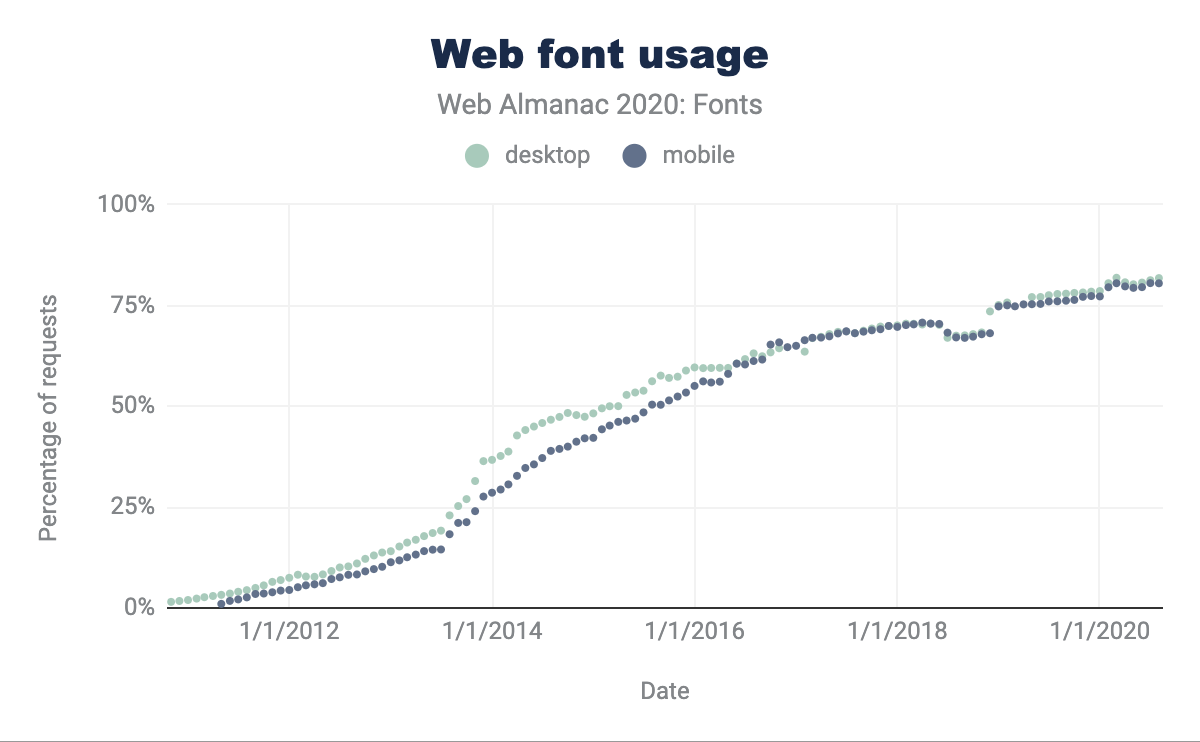 フォント  2020  HTTP ArchiveによるWeb Almanac